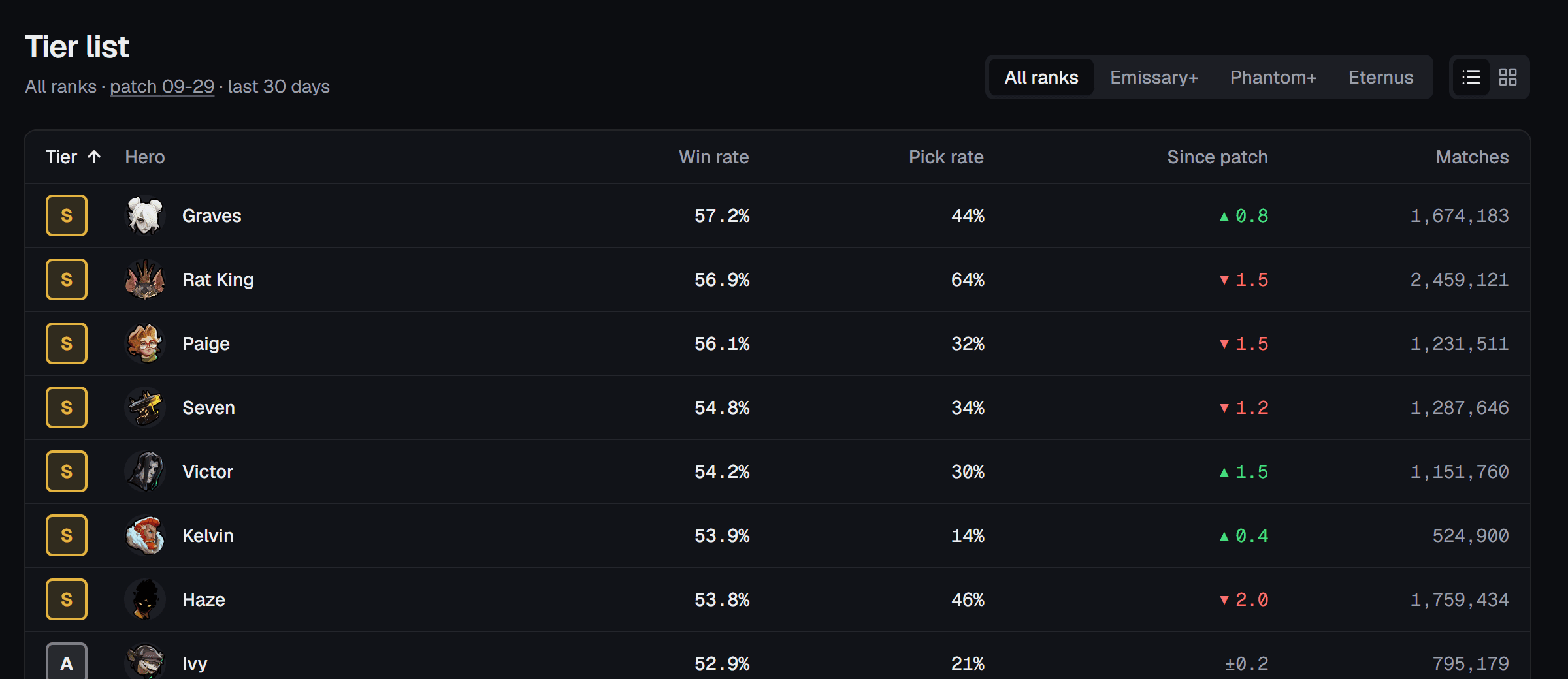 LockMeta's tier list: a table of heroes ranked by win rate. An arrow points at the first hero.